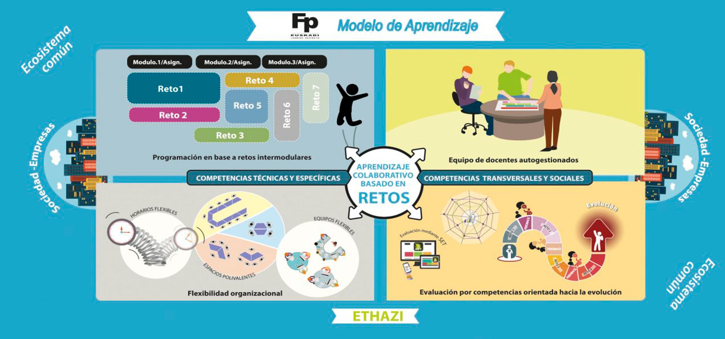ETHAZI. Aprendizaje colaborativo basado en retos